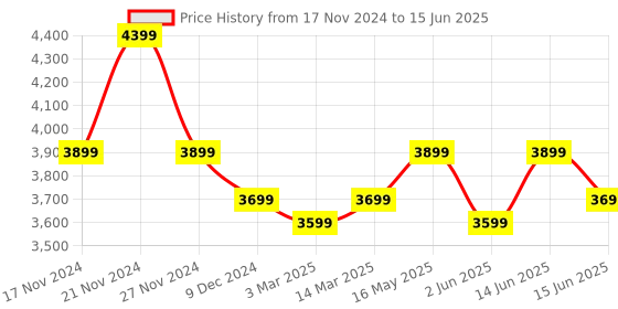 myntra.com FABPIXEL Embellished Sequinned Semi-Stitched Lehenga & Unstitched Blouse With Dupatta fabpixel Price History Graph from 17 Nov 2024 to 15 Jun 2025