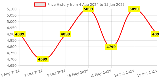 myntra.com FABPIXEL Embellished Sequinned Semi-Stitched Lehenga & Unstitched Blouse With Dupatta fabpixel Price History Graph from 4 Aug 2024 to 15 Jun 2025