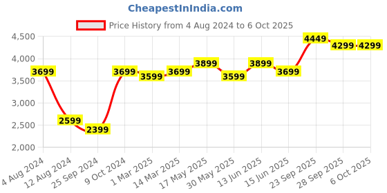 myntra.com FABPIXEL Embellished Sequinned Semi-Stitched Lehenga & Unstitched Blouse With Dupatta fabpixel Price History Graph from 4 Aug 2024 to 5 Oct 2025