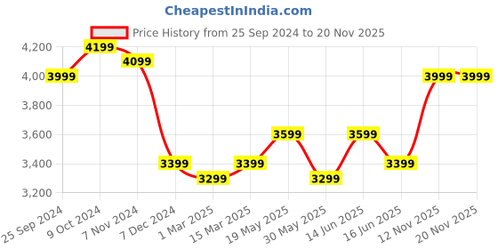 myntra.com FABPIXEL Embellished Sequinned Semi-Stitched Lehenga & Unstitched Blouse With Dupatta fabpixel Price History Graph from 25 Sep 2024 to 19 Nov 2025