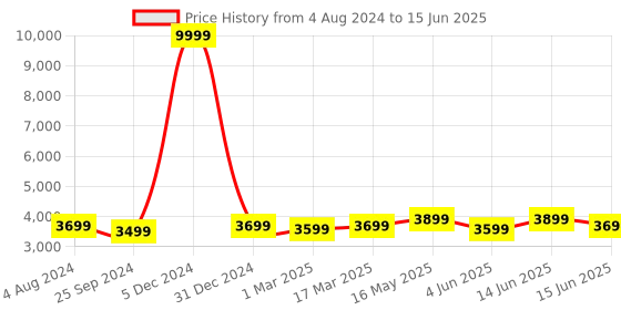myntra.com FABPIXEL Embellished Sequinned Semi-Stitched Lehenga & Unstitched Blouse With Dupatta fabpixel Price History Graph from 4 Aug 2024 to 15 Jun 2025