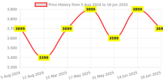myntra.com FABPIXEL Embellished Sequinned Semi-Stitched Lehenga & Unstitched Blouse With Dupatta fabpixel Price History Graph from 5 Aug 2024 to 16 Jun 2025