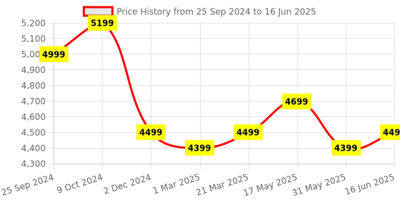 myntra.com FABPIXEL Embellished Sequinned Semi-Stitched Lehenga & Unstitched Blouse With Dupatta fabpixel Price History Graph from 25 Sep 2024 to 16 Jun 2025