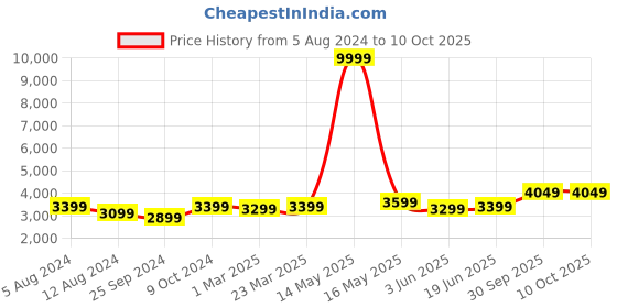 myntra.com FABPIXEL Embellished Sequinned Semi-Stitched Lehenga & Unstitched Blouse With Dupatta fabpixel Price History Graph from 5 Aug 2024 to 9 Oct 2025