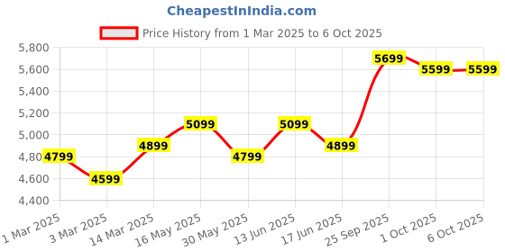 myntra.com FABPIXEL Embellished Sequinned Semi-Stitched Lehenga & Unstitched Blouse With Dupatta fabpixel Price History Graph from 1 Mar 2025 to 6 Oct 2025
