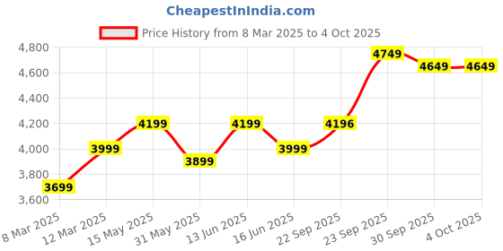 myntra.com FABPIXEL Embellished Sequinned Semi-Stitched Lehenga & Unstitched Blouse With Dupatta fabpixel Price History Graph from 8 Mar 2025 to 4 Oct 2025