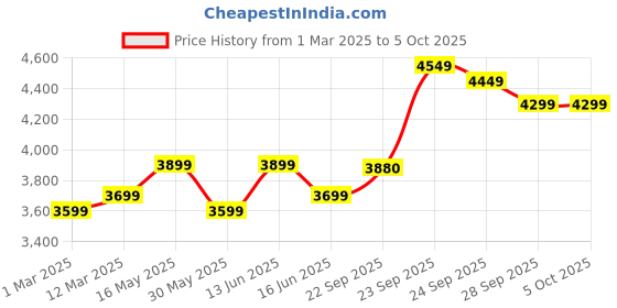 myntra.com FABPIXEL Embellished Sequinned Semi-Stitched Lehenga & Unstitched Blouse With Dupatta fabpixel Price History Graph from 1 Mar 2025 to 4 Oct 2025