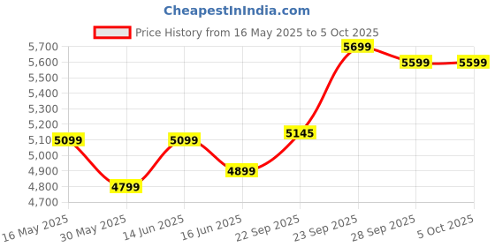 myntra.com FABPIXEL Embellished Sequinned Semi-Stitched Lehenga & Unstitched Blouse With Dupatta fabpixel Price History Graph from 16 May 2025 to 5 Oct 2025