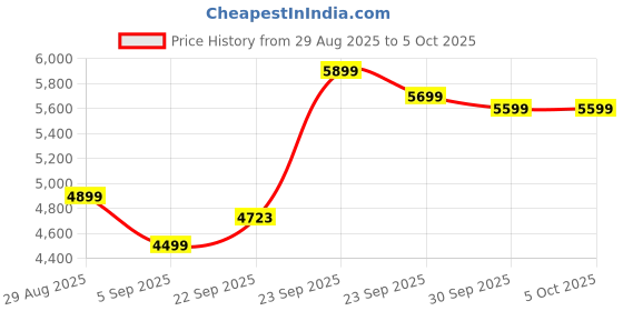 myntra.com FABPIXEL Embellished Sequinned Semi-Stitched Lehenga & Unstitched Blouse With Dupatta fabpixel Price History Graph from 29 Aug 2025 to 5 Oct 2025