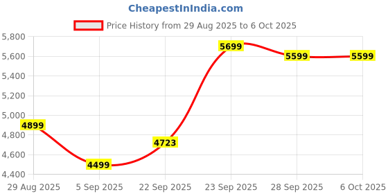 myntra.com FABPIXEL Embellished Sequinned Semi-Stitched Lehenga & Unstitched Blouse With Dupatta fabpixel Price History Graph from 29 Aug 2025 to 6 Oct 2025