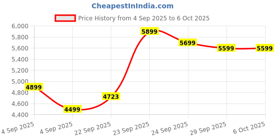 myntra.com FABPIXEL Embellished Sequinned Semi-Stitched Lehenga & Unstitched Blouse With Dupatta fabpixel Price History Graph from 4 Sep 2025 to 5 Oct 2025