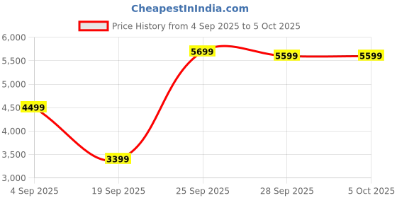 myntra.com FABPIXEL Embellished Sequinned Semi-Stitched Lehenga & Unstitched Blouse With Dupatta fabpixel Price History Graph from 4 Sep 2025 to 5 Oct 2025