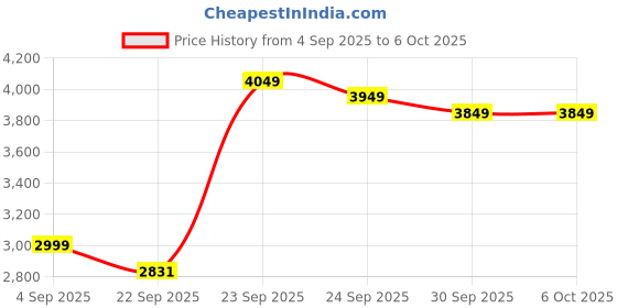 myntra.com FABPIXEL Embellished Sequinned Semi-Stitched Lehenga & Unstitched Blouse With Dupatta fabpixel Price History Graph from 4 Sep 2025 to 5 Oct 2025