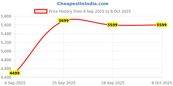 myntra.com FABPIXEL Embellished Sequinned Semi-Stitched Lehenga & Unstitched Blouse With Dupatta fabpixel Price History Graph from 4 Sep 2025 to 8 Oct 2025