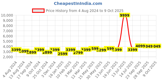 myntra.com FABPIXEL Embellished Sequinned Semi-Stitched Lehenga Choli With Dupatta fabpixel Price History Graph from 4 Aug 2024 to 8 Oct 2025