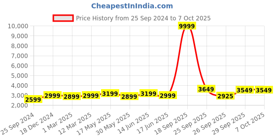 myntra.com FABPIXEL Embellished Sequinned Semi-Stitched Lehenga Choli With Dupatta fabpixel Price History Graph from 25 Sep 2024 to 4 Oct 2025