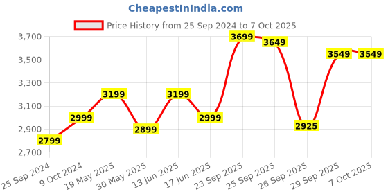 myntra.com FABPIXEL Embellished Sequinned Semi-Stitched Lehenga Choli With Dupatta fabpixel Price History Graph from 25 Sep 2024 to 7 Oct 2025