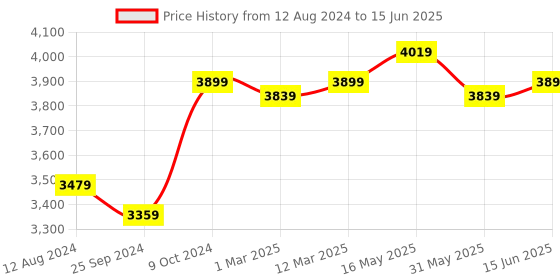 myntra.com FABPIXEL Embellished Sequinned Semi-Stitched Net Lehenga & Unstitched Blouse With Dupatta fabpixel Price History Graph from 12 Aug 2024 to 15 Jun 2025