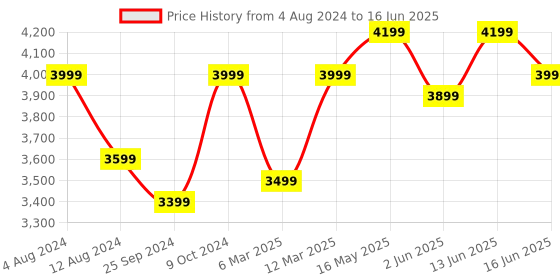 myntra.com FABPIXEL Embellished Thread Work Semi-Stitched Lehenga & Unstitched Blouse With Dupatta fabpixel Price History Graph from 4 Aug 2024 to 16 Jun 2025