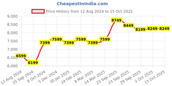myntra.com FABPIXEL Embellished Velvet Semi-Stitched Lehenga & Unstitched Blouse With Dupatta fabpixel Price History Graph from 12 Aug 2024 to 14 Oct 2025