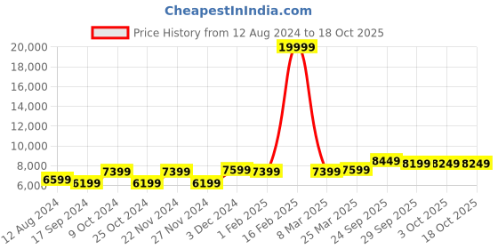 myntra.com FABPIXEL Embellished Velvet Semi-Stitched Lehenga & Unstitched Blouse With Dupatta fabpixel Price History Graph from 12 Aug 2024 to 17 Oct 2025
