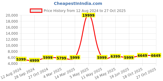 myntra.com FABPIXEL Embroidered Beads & Stones Semi-Stitched Lehenga & Unstitched Blouse With Dupatta fabpixel Price History Graph from 12 Aug 2024 to 26 Oct 2025