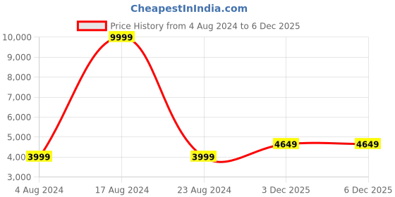 myntra.com FABPIXEL Embroidered Beads and Stones Semi-Stitched Lehenga & Unstitched Blouse With Dupatta fabpixel Price History Graph from 4 Aug 2024 to 3 Dec 2025