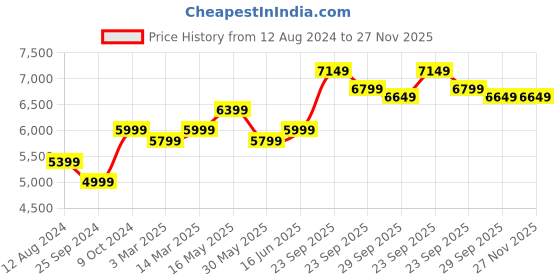myntra.com FABPIXEL Embroidered Beads and Stones Velvet Semi-Stitched Lehenga Choli With Dupatta fabpixel Price History Graph from 12 Aug 2024 to 27 Nov 2025