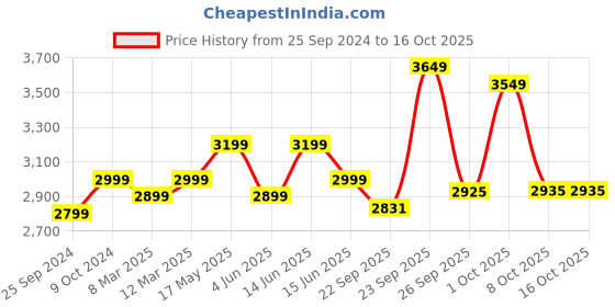 myntra.com FABPIXEL Embroidered Kalamkari Semi-Stitched Lehenga & Unstitched Blouse With Dupatta fabpixel Price History Graph from 25 Sep 2024 to 15 Oct 2025