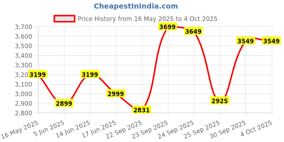 myntra.com FABPIXEL Embroidered Kalamkari Semi-Stitched Lehenga & Unstitched Blouse With Dupatta fabpixel Price History Graph from 16 May 2025 to 4 Oct 2025