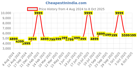 myntra.com FABPIXEL Embroidered Mirror Work Semi-Stitched Lehenga & Unstitched Blouse With fabpixel Price History Graph from 4 Aug 2024 to 7 Oct 2025
