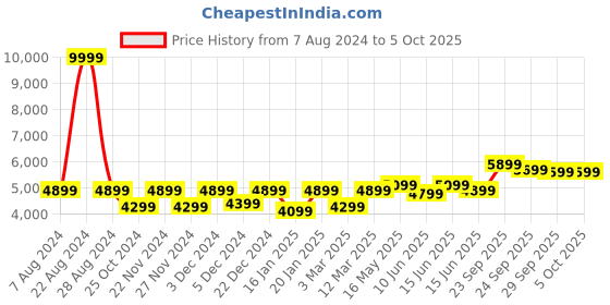 myntra.com FABPIXEL Embroidered Mirror Work Semi-Stitched Lehenga & Unstitched Blouse With Dupatta fabpixel Price History Graph from 7 Aug 2024 to 5 Oct 2025