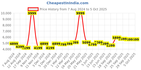 myntra.com FABPIXEL Embroidered Mirror Work Semi-Stitched Lehenga & Unstitched Blouse With Dupatta fabpixel Price History Graph from 7 Aug 2024 to 5 Oct 2025