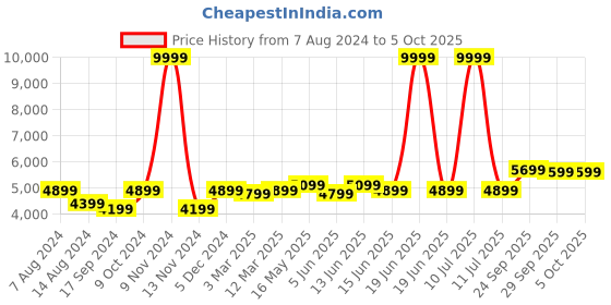 myntra.com FABPIXEL Embroidered Mirror Work Semi-Stitched Lehenga & Unstitched Blouse With Dupatta fabpixel Price History Graph from 7 Aug 2024 to 4 Oct 2025