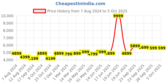 myntra.com FABPIXEL Embroidered Mirror Work Semi-Stitched Lehenga & Unstitched Blouse With Dupatta fabpixel Price History Graph from 7 Aug 2024 to 5 Oct 2025