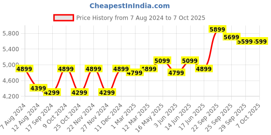 myntra.com FABPIXEL Embroidered Mirror Work Semi-Stitched Lehenga & Unstitched Blouse With Dupatta fabpixel Price History Graph from 7 Aug 2024 to 5 Oct 2025