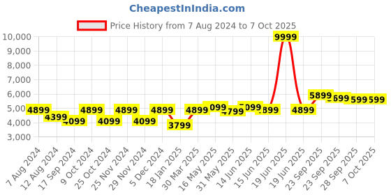 myntra.com FABPIXEL Embroidered Mirror Work Semi-Stitched Lehenga & Unstitched Blouse With Dupatta fabpixel Price History Graph from 7 Aug 2024 to 7 Oct 2025