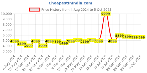 myntra.com FABPIXEL Embroidered Mirror Work Semi-Stitched Lehenga & Unstitched Blouse With Dupatta fabpixel Price History Graph from 4 Aug 2024 to 5 Oct 2025