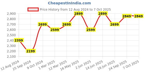 myntra.com FABPIXEL Embroidered Mirror Work Semi-Stitched Lehenga & Unstitched Blouse With Dupatta fabpixel Price History Graph from 12 Aug 2024 to 7 Oct 2025