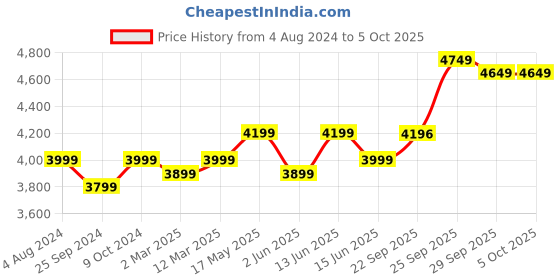 myntra.com FABPIXEL Embroidered Mirror Work Semi-Stitched Lehenga & Unstitched Blouse With Dupatta fabpixel Price History Graph from 4 Aug 2024 to 5 Oct 2025