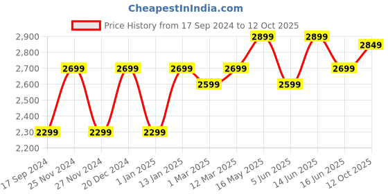 myntra.com FABPIXEL Embroidered Mirror Work Semi-Stitched Lehenga & Unstitched Blouse With Dupatta fabpixel Price History Graph from 17 Sep 2024 to 12 Oct 2025