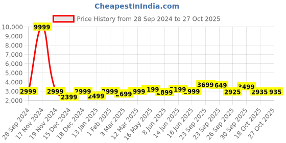 myntra.com FABPIXEL Embroidered Mirror Work Semi-Stitched Lehenga & Unstitched Blouse With Dupatta fabpixel Price History Graph from 28 Sep 2024 to 26 Oct 2025