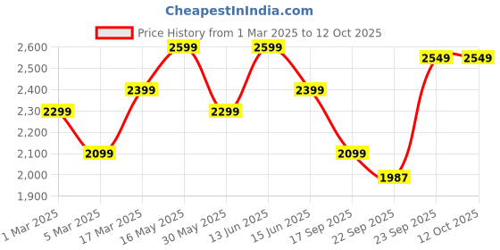 myntra.com FABPIXEL Embroidered Mirror Work Semi-Stitched Lehenga & Unstitched Blouse With Dupatta fabpixel Price History Graph from 1 Mar 2025 to 12 Oct 2025