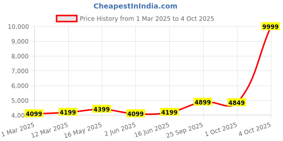 myntra.com FABPIXEL Embroidered Mirror Work Semi-Stitched Lehenga & Unstitched Blouse With Dupatta fabpixel Price History Graph from 1 Mar 2025 to 4 Oct 2025