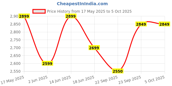 myntra.com FABPIXEL Embroidered Mirror Work Semi-Stitched Lehenga & Unstitched Blouse With Dupatta fabpixel Price History Graph from 17 May 2025 to 4 Oct 2025