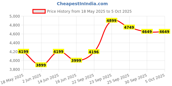myntra.com FABPIXEL Embroidered Mirror Work Semi-Stitched Lehenga & Unstitched Blouse With Dupatta fabpixel Price History Graph from 18 May 2025 to 5 Oct 2025