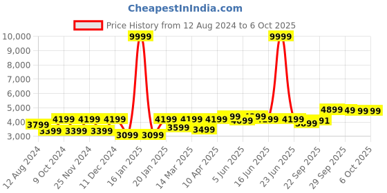 myntra.com FABPIXEL Embroidered Mirror Work Semi-Stitched Lehenga Choli With Dupatta fabpixel Price History Graph from 12 Aug 2024 to 6 Oct 2025