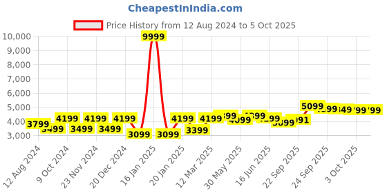 myntra.com FABPIXEL Embroidered Mirror Work Semi-Stitched Lehenga Choli With Dupatta fabpixel Price History Graph from 12 Aug 2024 to 5 Oct 2025