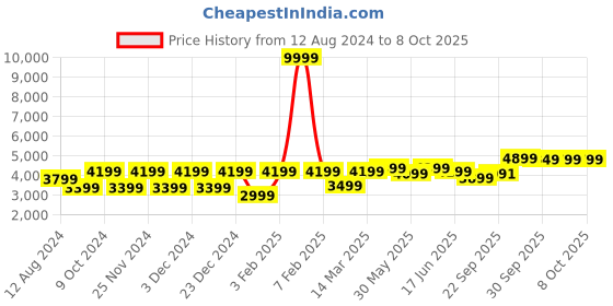 myntra.com FABPIXEL Embroidered Mirror Work Semi-Stitched Lehenga Choli With Dupatta fabpixel Price History Graph from 12 Aug 2024 to 7 Oct 2025
