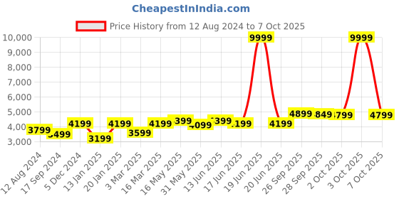 myntra.com FABPIXEL Embroidered Mirror Work Semi-Stitched Lehenga Choli With Dupatta fabpixel Price History Graph from 12 Aug 2024 to 7 Oct 2025